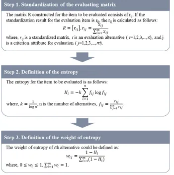 Fig. 2. Procedure of entropy method