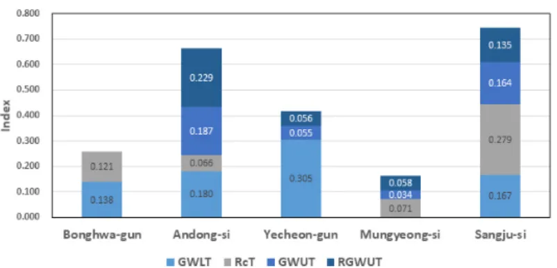 Table 3. Description of groundwater resources management vulnerable period criteria and their weights