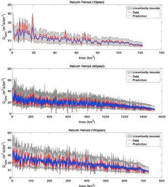 Fig. 6. A scatter plot of specific discharge for different return periods between data and simulation (Han river watershed)Fig