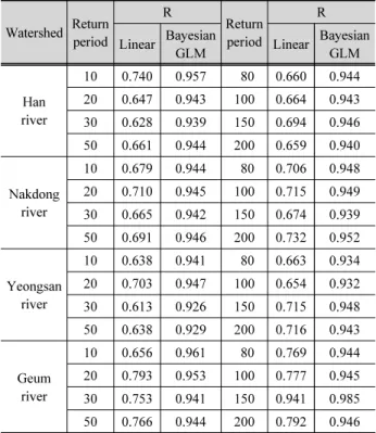 Fig. 7. Cross-validatory analysis of the proposed approach for four major watershedsTable 4