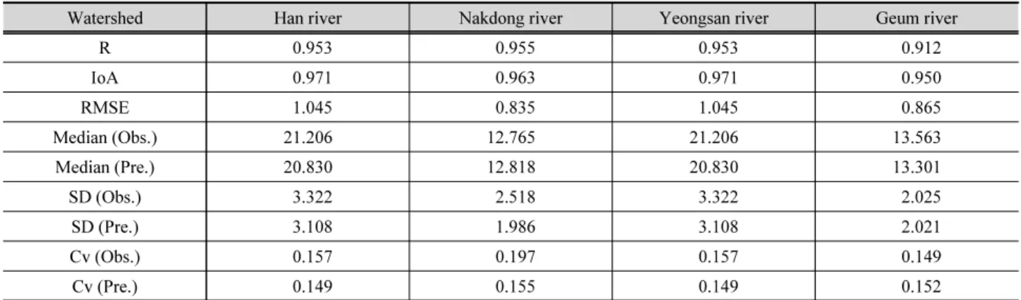 Table 5. A comparison through statistical assessment between design flood and predicted discharge