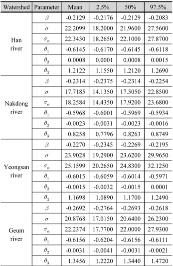 Table 2. Credible interval of model parameters derived from posterior distributions