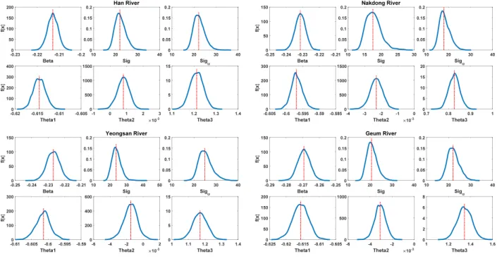 Fig. 3. Posterior distributions of model parameters at four major watersheds