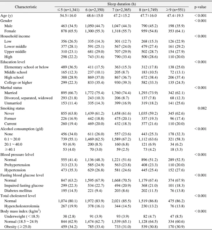 Table  1.  Baseline  Characteristics  according  to  Sleep  Duration  (n=8,356)