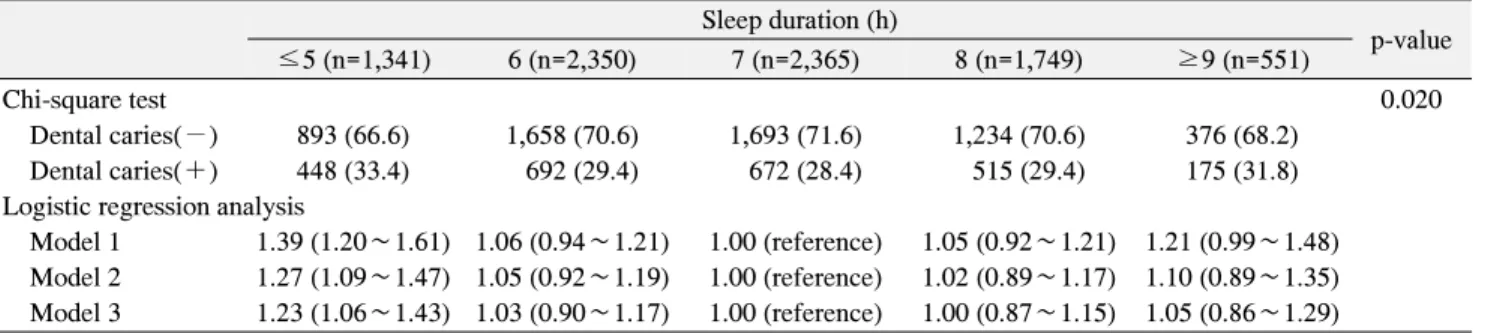 Table  2.  Relationship  between  Sleep  Duration  and  Dental  Caries Sleep duration (h) p-value ≤5 (n=1,341) 6 (n=2,350) 7 (n=2,365) 8 (n=1,749) ≥9 (n=551) Chi-square test 0.020     Dental caries(−) 893 (66.6) 1,658 (70.6) 1,693 (71.6) 1,234 (70.6) 376 (