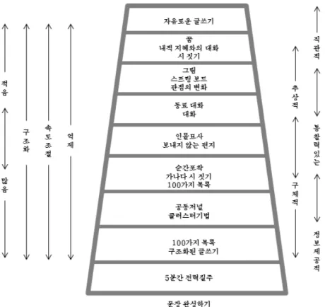 [그림 I-1] 애덤스(Kathleen Adams)의 저널사다리