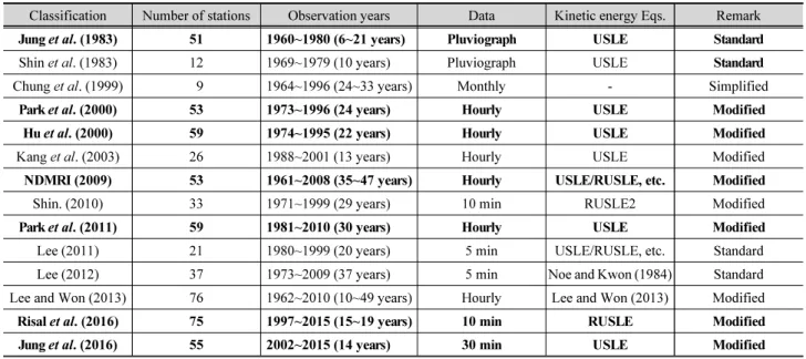 Table 1. Classification of previous studies for rainfall erosivity in Korea