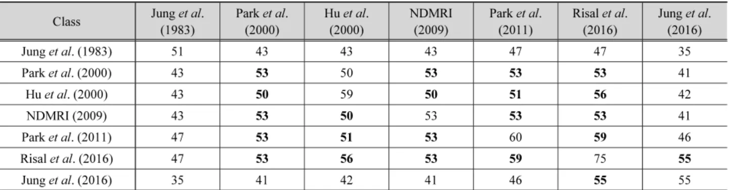 Table 2. Number of stations overlapped between various rainfall erosivity studies Class Jung  et al