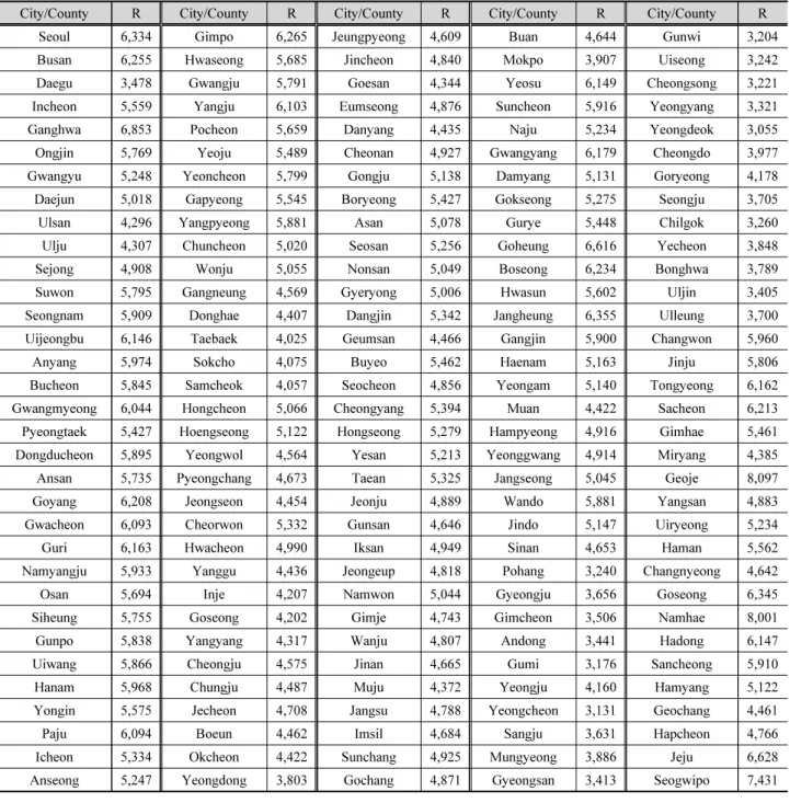 Table 5. New annual mean rainfall erosivity of the cities and countries (unit: MJmm/ha/yr)