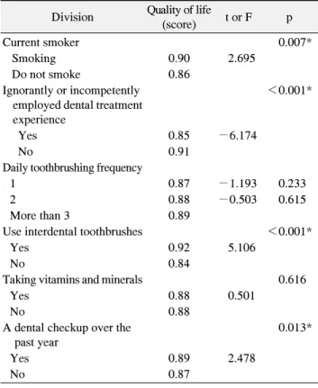 Table  4.  Quality  of  Life  according  to  Oral  Health  Promotion  Activities 이하가 0.84점, 중졸 0.87점, 고졸 0.88점, 대졸 이상 0.91점 으로 교육수준이 높을수록 삶의 질이 높았으며 초졸 이하와  대졸 이상, 중졸과 대졸 이상, 고졸과 대졸 이상 사이에서 유 의한 차이가 있었다