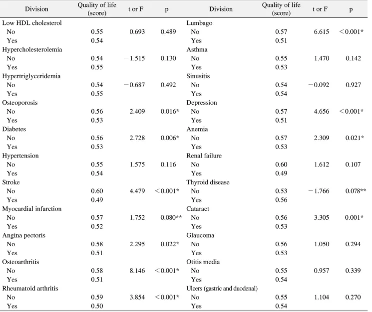 Table  5.  Quality  of  Life  according  to  Systemic  Disease
