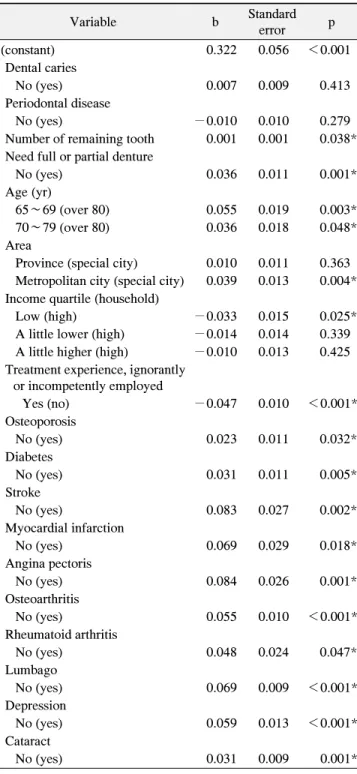 Table 6. Analysis of Factors Related to the Quality of Life: Multiple Regression  Analysis 것으로 생각된다