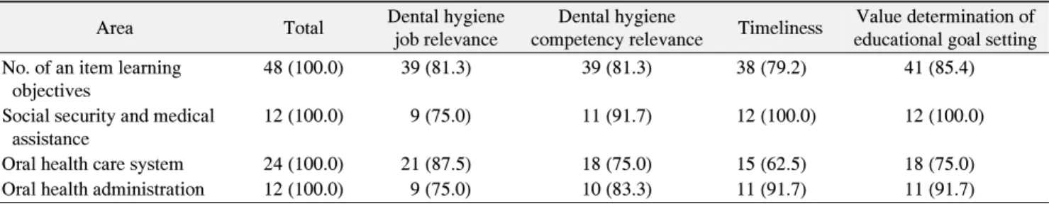 Table  1.  Evaluation  Consistency  Rate  for  an  Item  Learning  Objectives  in  Social  Dental  Hygiene  Oral  Health  Administration  Area