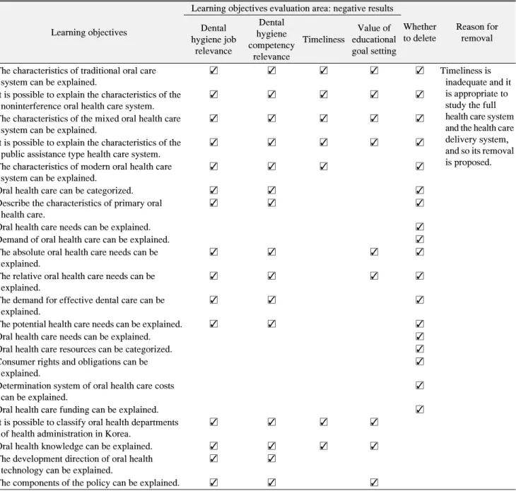 Table 3. The Deleted Learning Objectives and Reasons Based on the Negative Evaluation Results, among an Item Learning Objectives  in  Oral  Health  Administration  Area  of  Social  Dental  Hygiene 