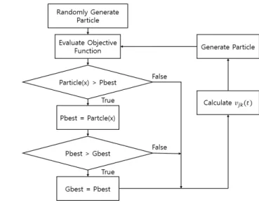 Fig. 3. PSO algorithm
