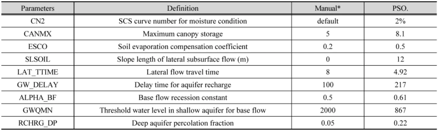 Table 2. Calibrated parameters by manual, PSO
