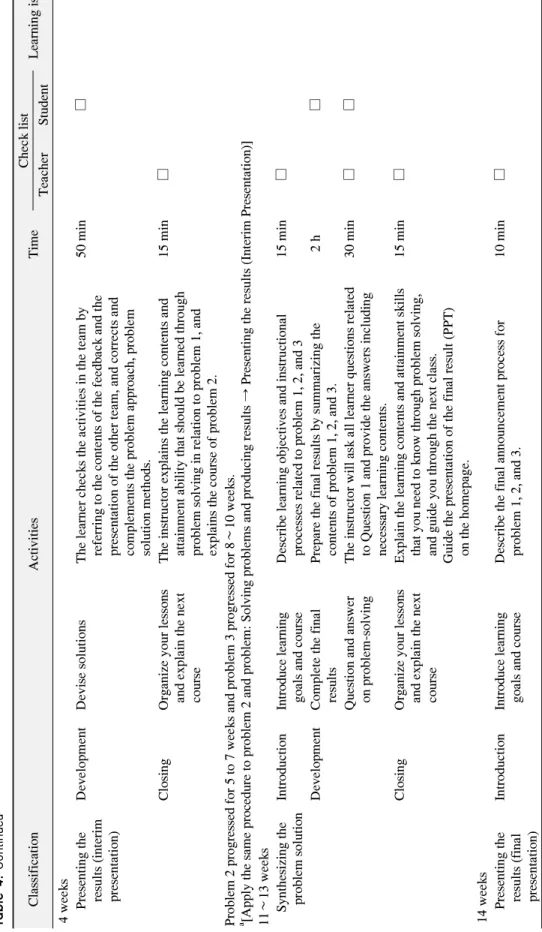 Table 4. Continued ClassificationActivitiesTimeCheck listLearning issues TeacherStudent 4 weeks     Presenting the  results (interim presentation)DevelopmentDevise solutions The learner checks the activities in the team by referring to the contents of the 
