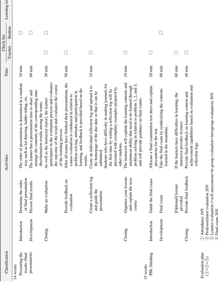 Table 4. Continued ClassificationActivitiesTimeCheck listLearning issues TeacherStudent 14 weeks     Presenting the  results (final presentation)IntroductionDetermine the order of final presentationThe order of presentation is determined in a randomway suc
