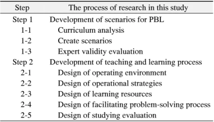 Table  1.  Design  of  the  Research