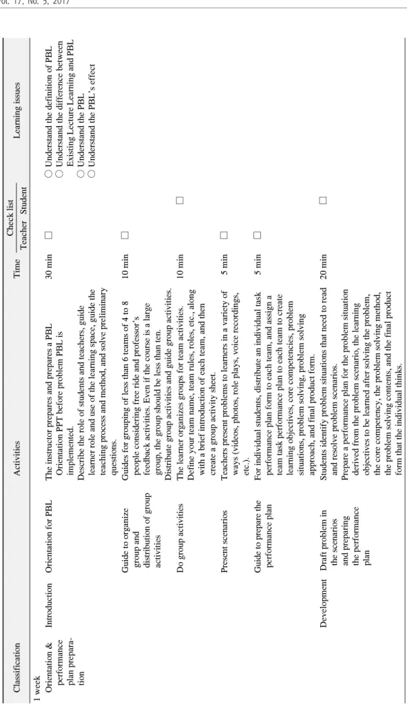 Table 4. Problem-Based Learning (PBL) Teaching Learning Process ClassificationActivitiesTimeCheck listLearning issues TeacherStudent 1 week     Orientation &amp; performance plan prepara- tionIntroductionOrientation for PBLThe instructor prepares and prepa