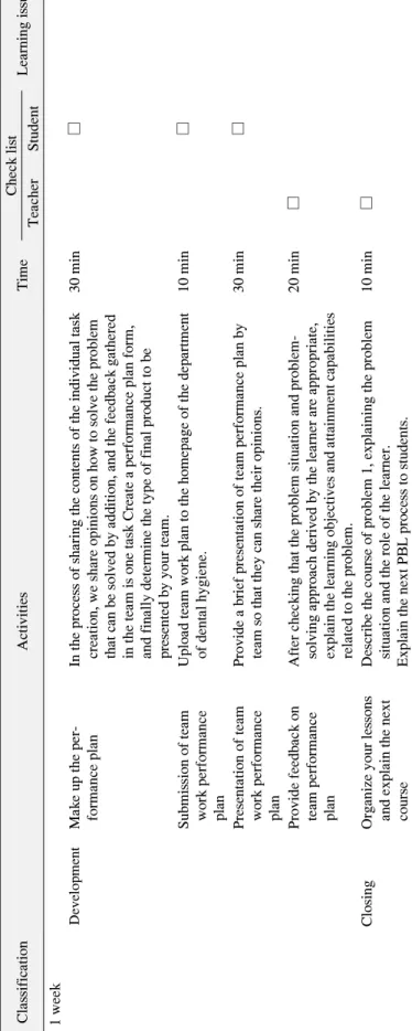 Table 4. Continued ClassificationActivitiesTimeCheck listLearning issues TeacherStudent 1 week Development Make up the per- formance planIn the process of sharing the contents of the individual task creation, we share opinions on how to solve the problem  