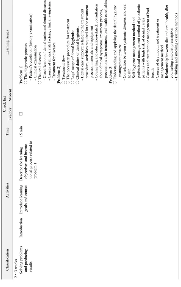 Table 4. Continued ClassificationActivitiesTimeCheck listLearning issues TeacherStudent 2∼3 weeks     Solving problems  and producing  resultsIntroductionIntroduce learning goals and courseDescribe the learning objectives and instruc-tional process related