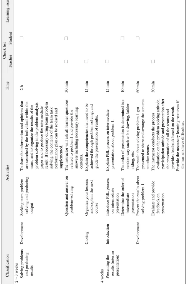 Table 4. Continued ClassificationActivitiesTimeCheck listLearning issues TeacherStudent 2∼3 weeks     Solving problems  and producing  resultsDevelopmentSeeking team problem solving and producing output