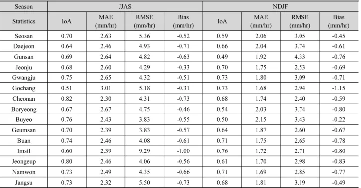Table 9. A comparison of basic statistics for Bayesian model based Z-R relationship