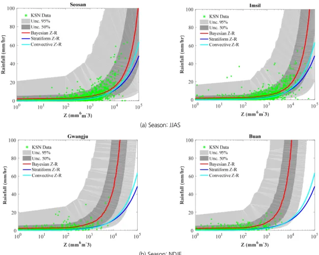 Fig. 5. Bayesian inference-based seasonal posterior prediction uncertainty of Z-R relationship