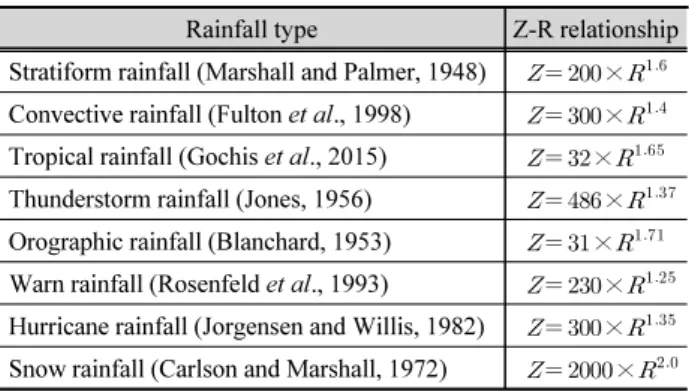 Table 1. Various types of Z-R relationships for different rainfall types Rainfall type Z-R relationship Stratiform rainfall (Marshall and Palmer, 1948)   × 