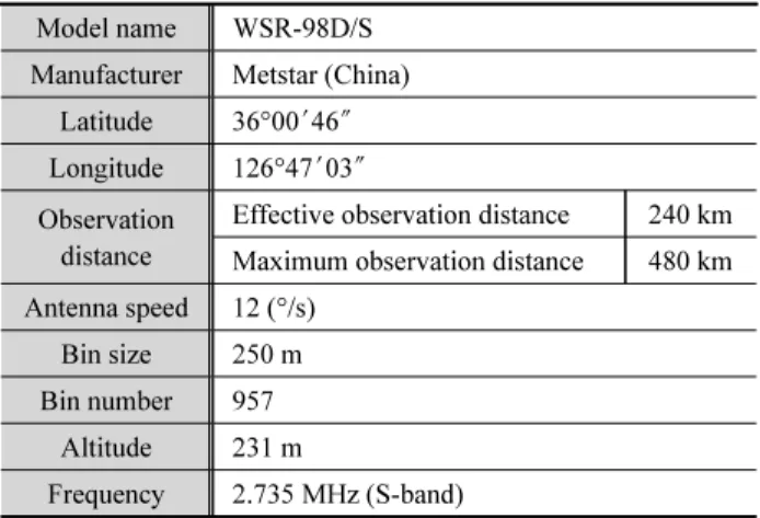 Table 2. Specification of the Oseongsan weather radar  Model name WSR-98D/S