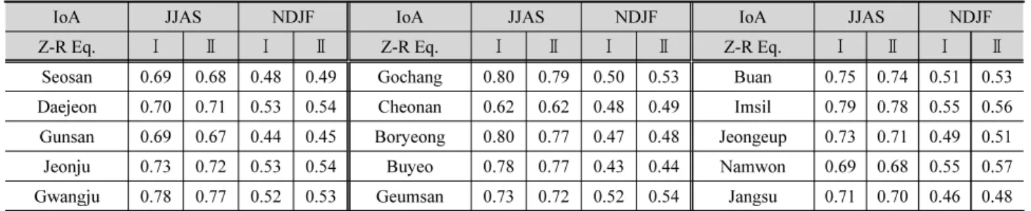 Table 4. IoA of the existing Z-R relationship (Ⅰ is stratiform and Ⅱ is convective)