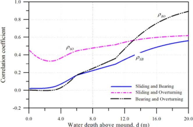 Fig. 16. Variation of correlation coefficient with respect to water depths above mound