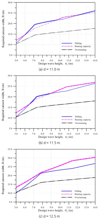 Fig. 4. Variation of the required caisson width with respect to water  depth