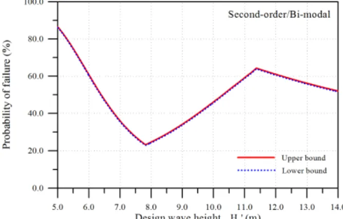 Fig. 7. Results of system reliability analysis by first-order/uni-modal  with respect to design wave height