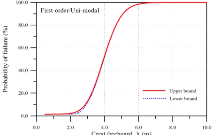 Fig. 11. Results of system reliability analysis by first-order/uni-modal  with respect to crest freeboard