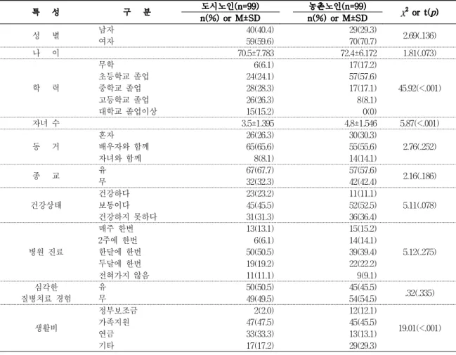 표 1. 도시노인과 농촌노인의 일반적 특성 특 성 구 분 도시노인(n=99) 농촌노인(n=99) χ 2 or t( p ) n(%) or M±SD n(%) or M±SD 성 별 남자 40(40.4) 29(29.3) 2.69(.136) 여자 59(59.6) 70(70.7) 나 이 70.5±7.783 72.4±6.172 1.81(.073) 학 력 무학 6(6.1) 17(17.2) 45.92(<.001)초등학교 졸업24(24.1)57(57.6)중학교 졸업2