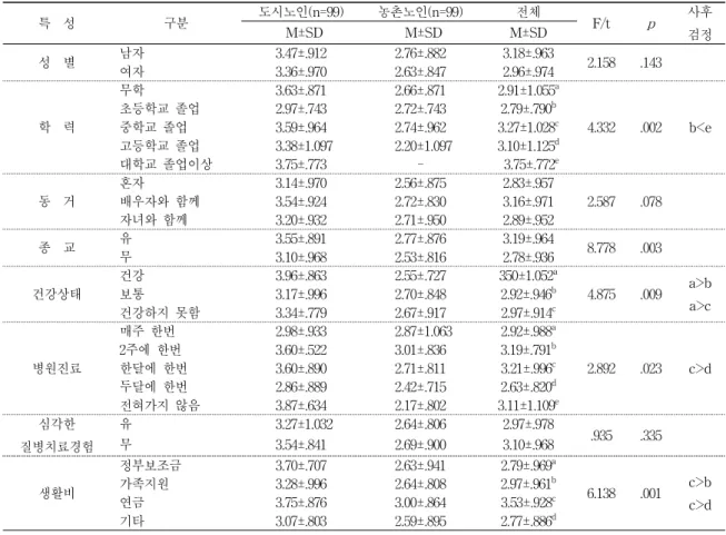 표 2. 도시노인과 농촌노인의 일반적 특성에 따른 여가활동 특 성 구분 도시노인(n=99) 농촌노인(n=99) 전체 F/t p 사후 M±SD M±SD M±SD 검정 성 별 남자 여자 3.47±.9123.36±.970 2.76±.8822.63±.847 3.18±.9632.96±.974 2.158 .143 학 력 무학 3.63±.871 2.66±.871 2.91±1.055 a 4.332 .002 b<e초등학교 졸업2.97±.7432.72±.7432.79