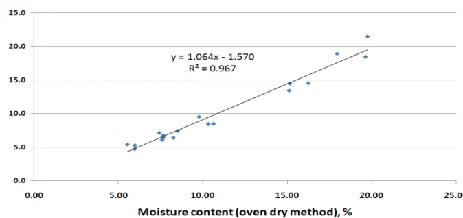 Fig.  4.  Master  curve  of  moisture  contents  measured  by  oven  dry  and  electric  conductivity  method.