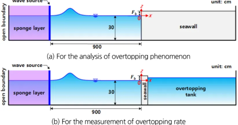 Fig. 4. Definition sketch of 2-D numerical wave tanks used in this study