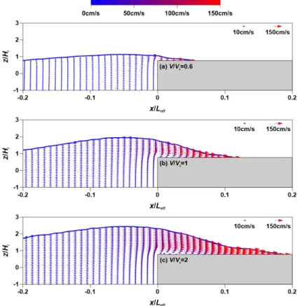 Fig. 8. Spatial distributions of free surface elevations and velocities by an attack of tsunami in the vicinity of a seawall