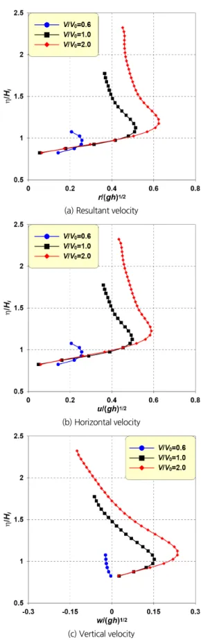Fig. 9. Vertical distributions of velocities by an attack of tsunami at  the edge of a seawall