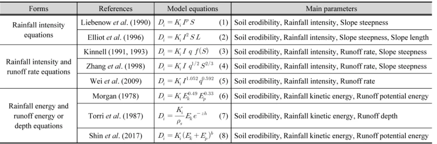 Table 1. Characteristics for model equations to estimate interrill erosion