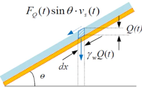 Fig. 2. Schematic of erosion by sheet-flow power on steep hillslope