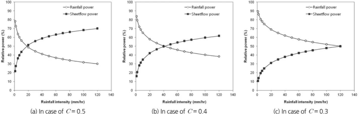 Fig. 5. Relative power rates of rainfall power and sheetflow power for various runoff coefficients (0.5, 0.4, 0.3) in slope of 20°