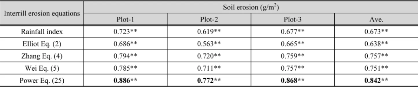 Table 3. Correlation analysis between soil erosion and erosivity factor (rainfall index of RUSLE), interrill-erosion equations (Elliot et al., 1996; 