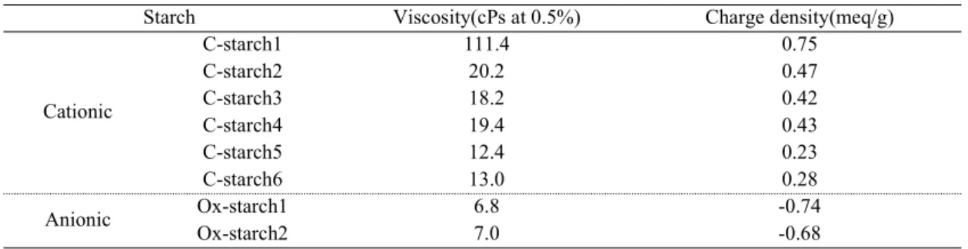 Table 1. Viscosity and charge density of cationic and oxidized starches.
