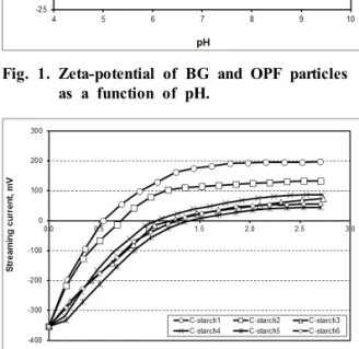 Fig.  4.  Streaming  current  of  OPF  powders  as  a  function  of  the  types  and  the  addition  of  cationic  starches.