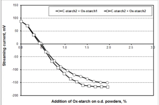 Fig.  5.  Zeta-potential  of  OPF  powders  as  a  function  of  the  types  and  the  addition  of  cationic  starches(C-starch  1,  2,  3).