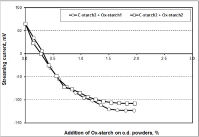 Fig.  11.  Streaming  current  of  OPF  powders  as  a  function  of  the  types  and  the  addition  of  oxidized  starch  after  the  treatment  of  cationic  starch(C-starch2  1.5%)